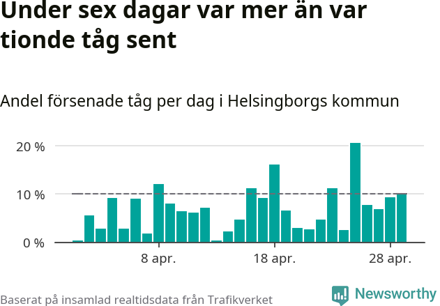 Stapeldiagram över andel försenade tåg per dag