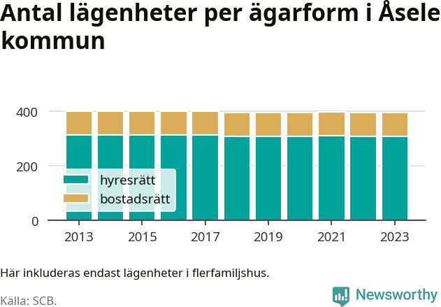 stapeldiagram över fördelningen mellan bostadsrätter och hyresrätter