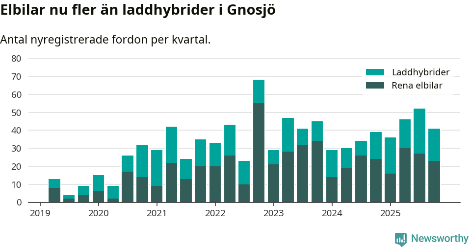Graf: Antal nya laddhybrider och elbilar över tid