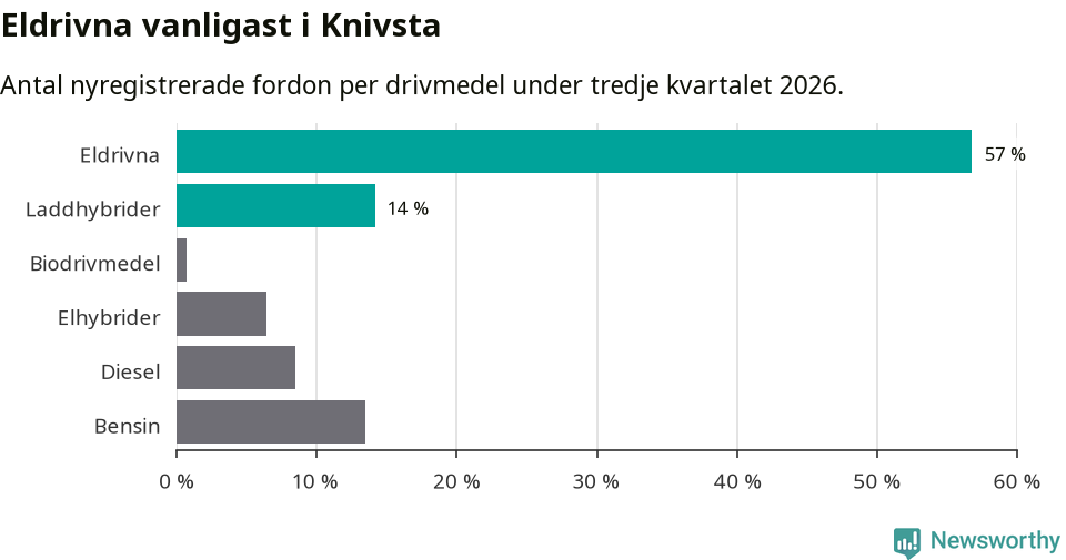 Graf: Antal nyregistrerade fordon per drivmedel