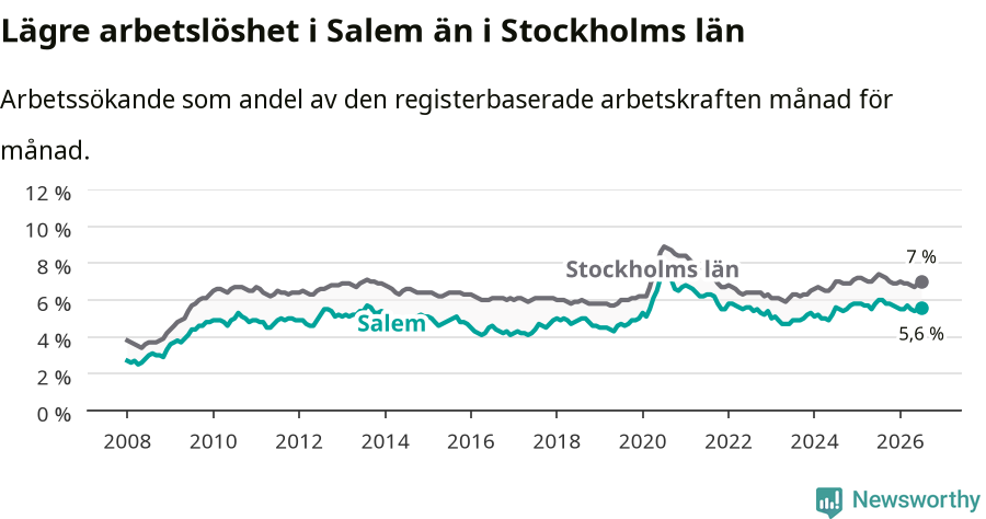 Graf: Arbetslöshet i Salems kommun och Stockholms län
