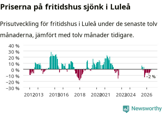 Graf: Prisutveckling för fritidshus i Luleå kommun
