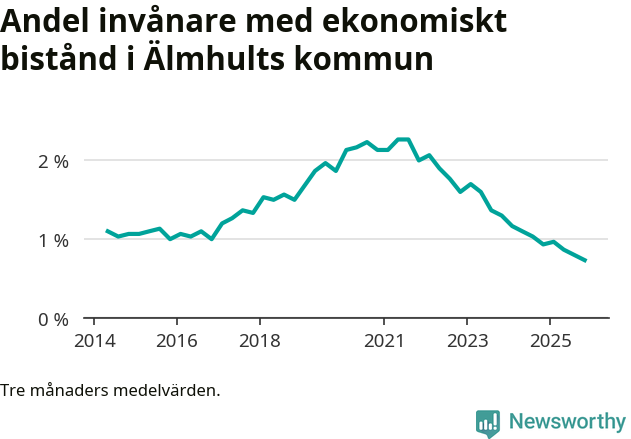 Graf över andelen biståndstagare per tremånadersperiod