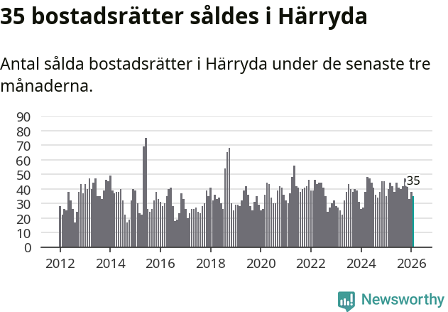 Graf: Antal sålda bostadsrätter i Härryda kommun