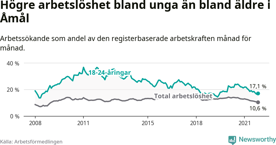 Graf: Skillnad i arbetslöshet mellan unga och hela befolkningen i Åmåls kommun