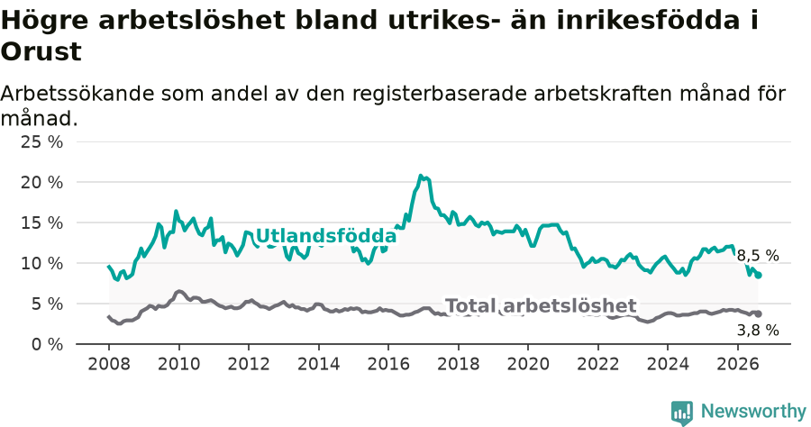 Graf: Skillnad i arbetslöshet mellan utrikesfödda och hela befolkningen i Orusts kommun