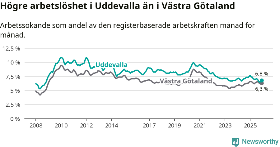 Graf: Arbetslöshet i Uddevalla kommun och Västra Götalands län
