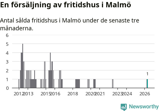 Graf: Antal sålda fritidshus i Malmö kommun