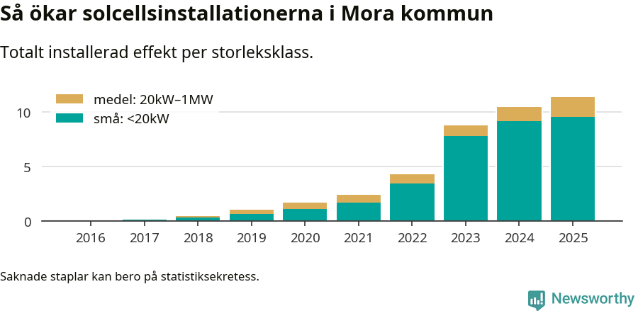stapeldiagram som visar hur den totala effekten växer från år till år.