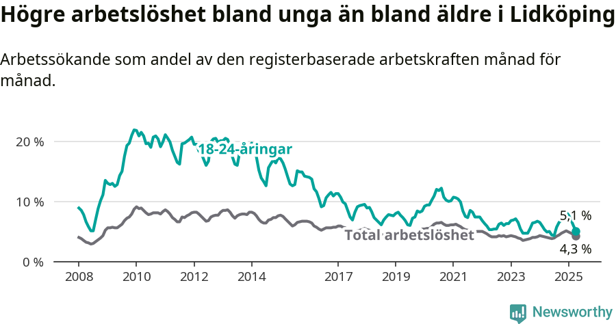 Graf: Skillnad i arbetslöshet mellan unga och hela befolkningen i Lidköpings kommun