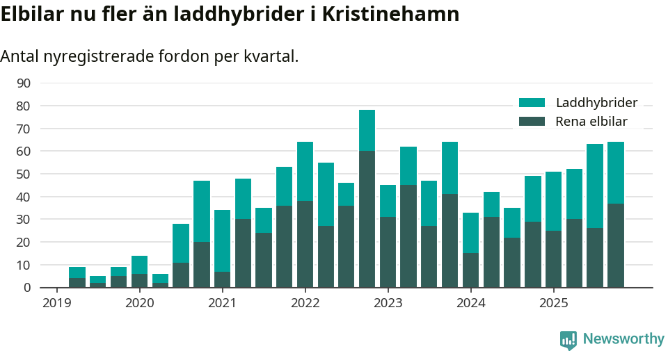 Graf: Antal nya laddhybrider och elbilar över tid