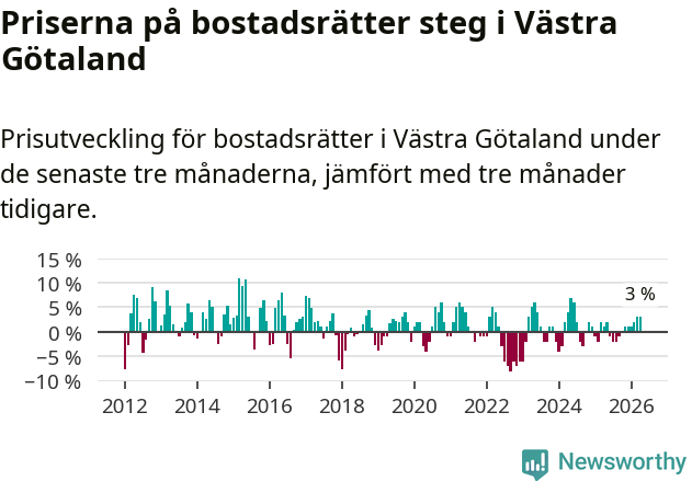 Graf: Prisutveckling för bostadsrätter i Västra Götalands län