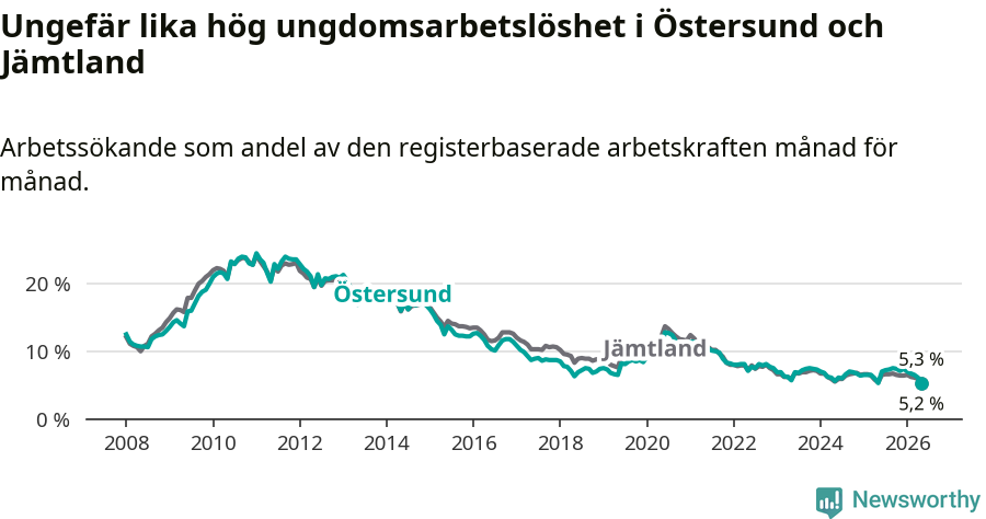 Graf: Arbetslöshet bland unga i Östersunds kommun och Jämtlands län