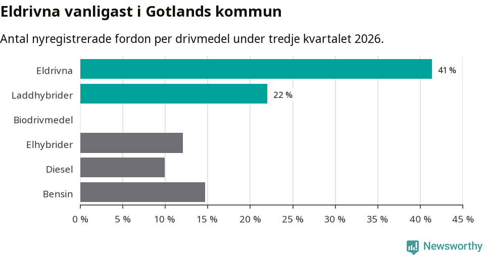Graf: Antal nyregistrerade fordon per drivmedel