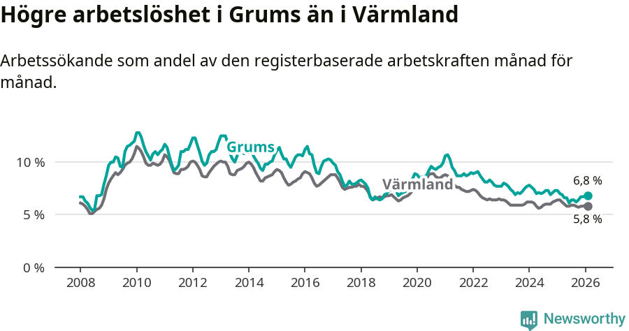 Graf: Arbetslöshet i Grums kommun och Värmlands län