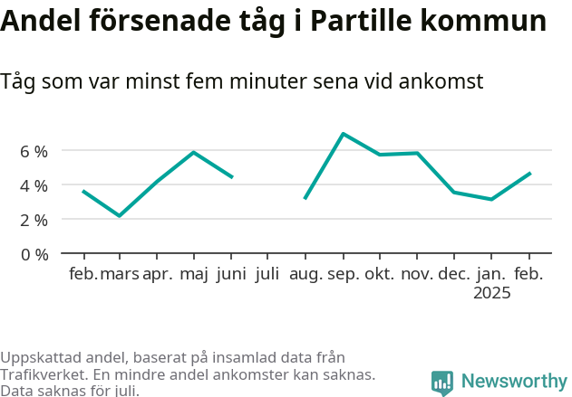 Graf över andel försenade tåg per månad