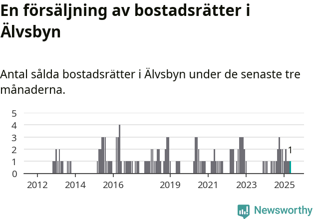 Graf: Antal sålda bostadsrätter i Älvsbyns kommun