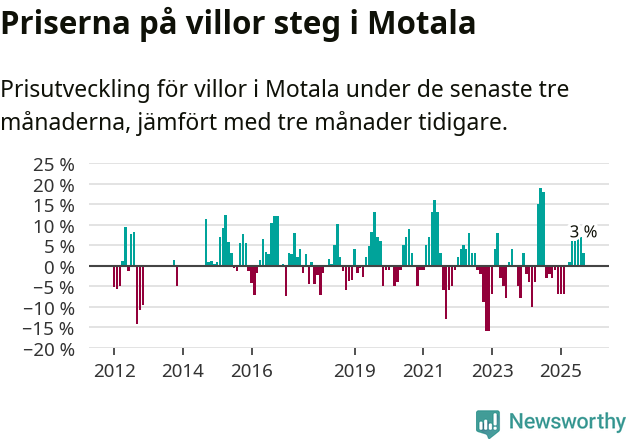 Graf: Prisutveckling för villor i Motala kommun
