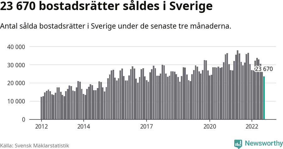 Graf: Antal sålda bostadsrätter i Sverige