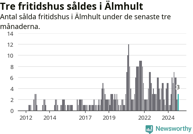 Graf: Antal sålda fritidshus i Älmhults kommun
