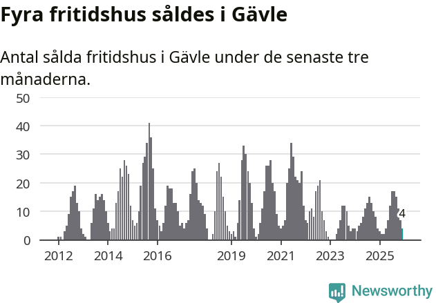 Graf: Antal sålda fritidshus i Gävle kommun