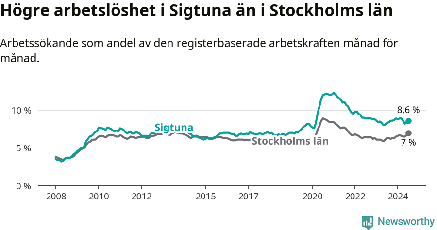 Graf: Arbetslöshet i Sigtuna kommun och Stockholms län