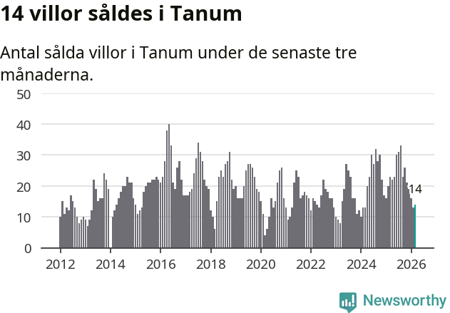Graf: Antal sålda villor i Tanums kommun