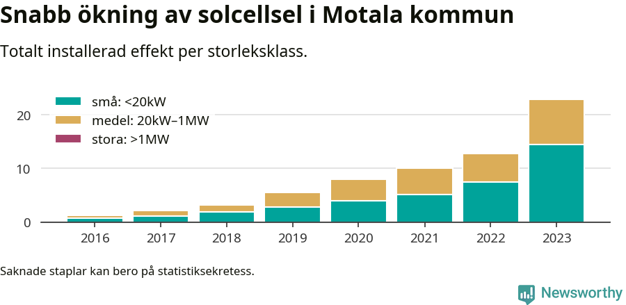 stapeldiagram som visar hur den totala effekten växer från år till år.