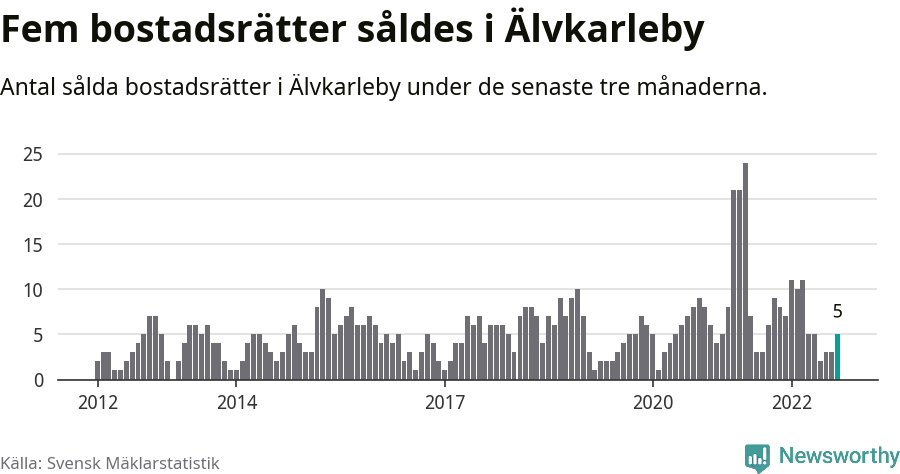 Graf: Antal sålda bostadsrätter i Älvkarleby kommun