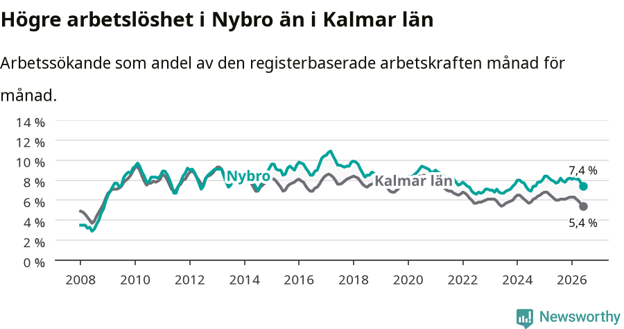 Graf: Arbetslöshet i Nybro kommun och Kalmar län