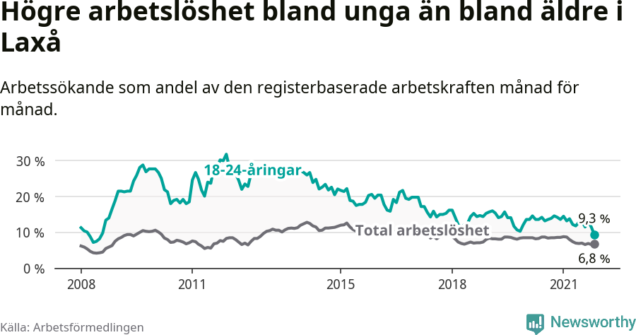 Graf: Skillnad i arbetslöshet mellan unga och hela befolkningen i Laxå kommun