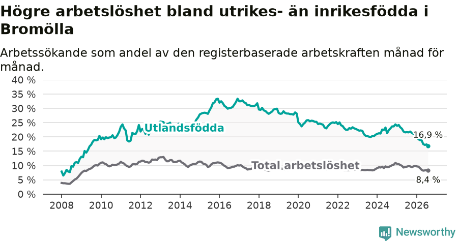 Graf: Skillnad i arbetslöshet mellan utrikesfödda och hela befolkningen i Bromölla kommun
