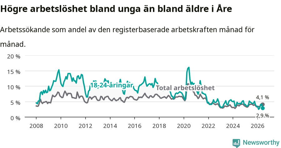 Graf: Skillnad i arbetslöshet mellan unga och hela befolkningen i Åre kommun