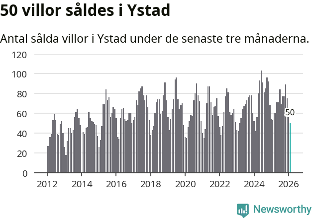 Graf: Antal sålda villor i Ystads kommun