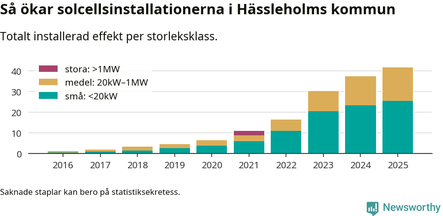 stapeldiagram som visar hur den totala effekten växer från år till år.