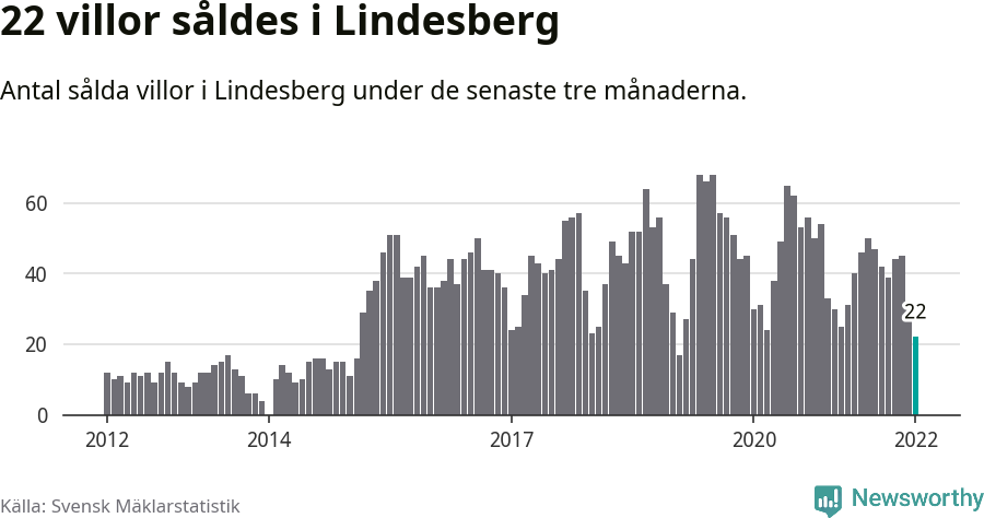 Graf: Antal sålda villor i Lindesbergs kommun