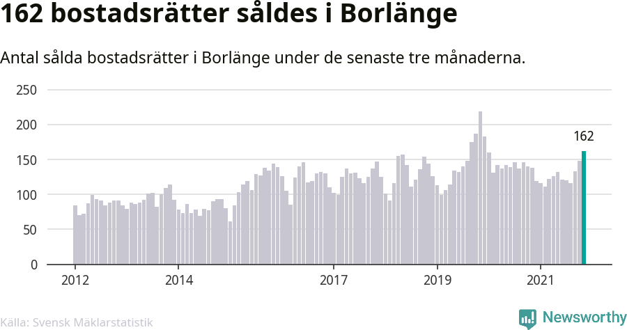 Graf: Antal sålda bostadsrätter i Borlänge kommun