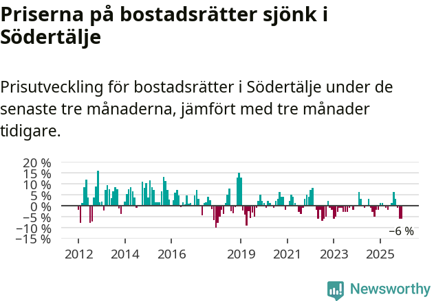 Graf: Prisutveckling för bostadsrätter i Södertälje kommun