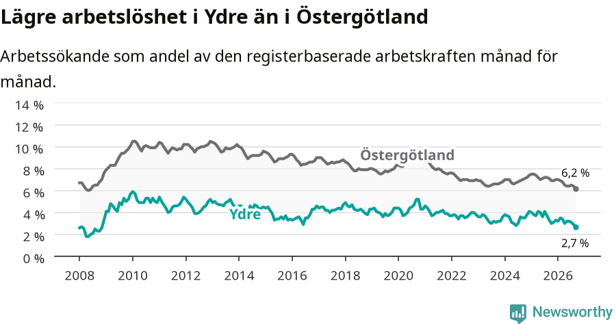 Graf: Arbetslöshet i Ydre kommun och Östergötlands län