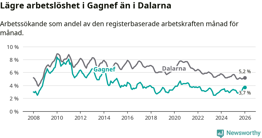 Graf: Arbetslöshet i Gagnefs kommun och Dalarnas län