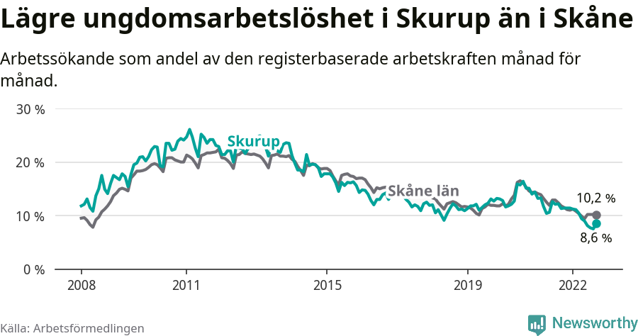Graf: Arbetslöshet bland unga i Skurups kommun och Skåne län