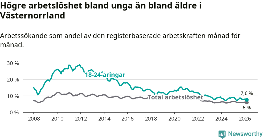 Graf: Skillnad i arbetslöshet mellan unga och hela befolkningen i Västernorrlands län