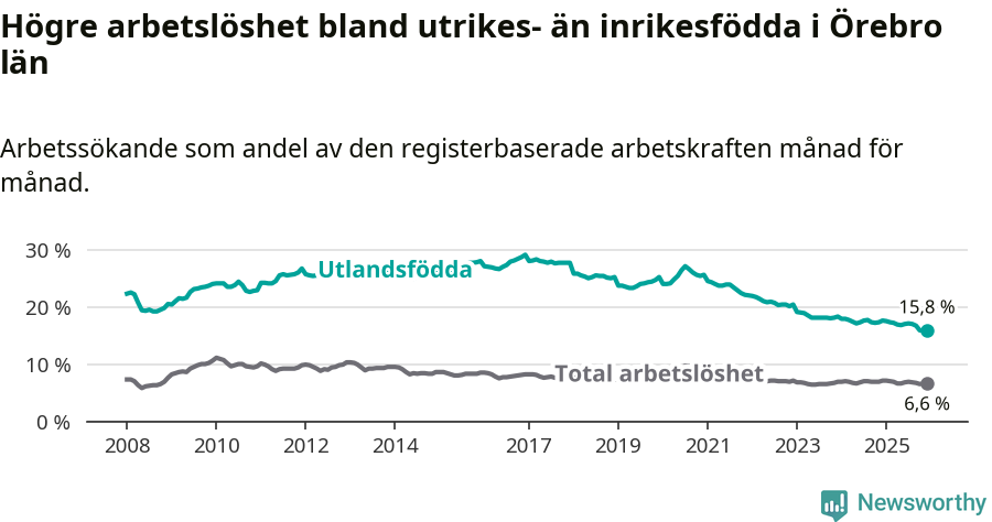 Graf: Skillnad i arbetslöshet mellan utrikesfödda och hela befolkningen i Örebro län