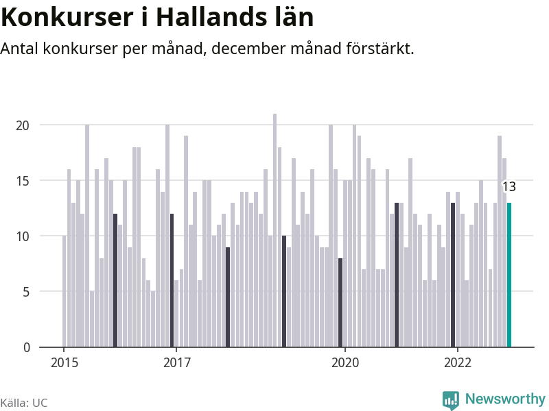 Graf: Antal konkurser per månad i Hallands län