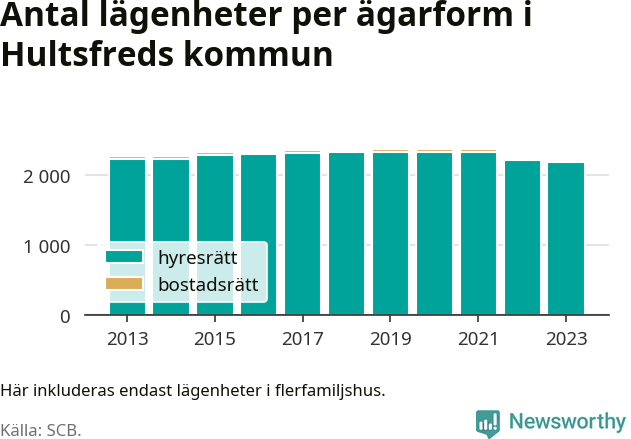 stapeldiagram över fördelningen mellan bostadsrätter och hyresrätter