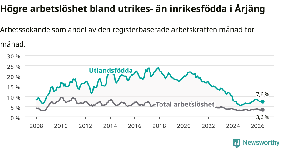 Graf: Skillnad i arbetslöshet mellan utrikesfödda och hela befolkningen i Årjängs kommun