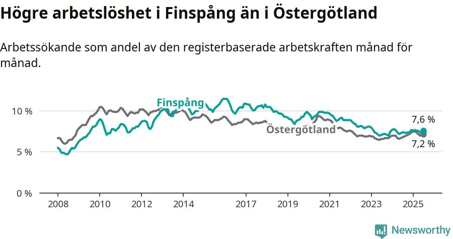 Graf: Arbetslöshet i Finspångs kommun och Östergötlands län