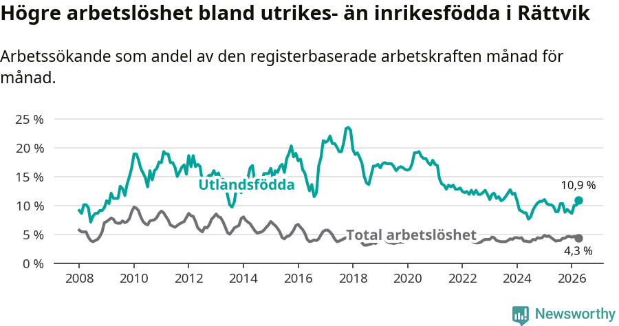Graf: Skillnad i arbetslöshet mellan utrikesfödda och hela befolkningen i Rättviks kommun