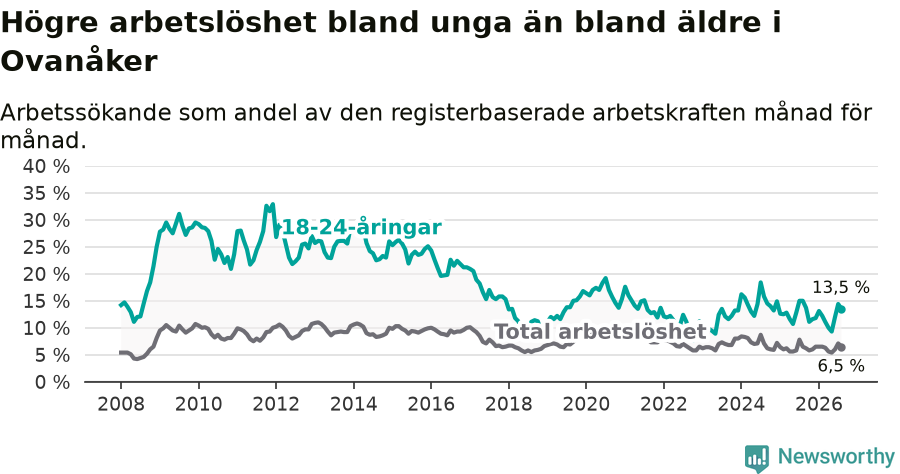 Graf: Skillnad i arbetslöshet mellan unga och hela befolkningen i Ovanåkers kommun
