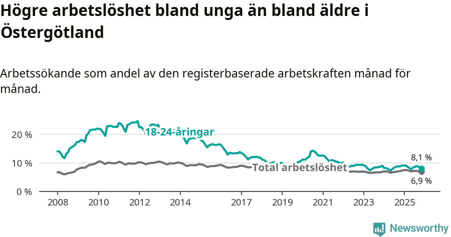 Graf: Skillnad i arbetslöshet mellan unga och hela befolkningen i Östergötlands län